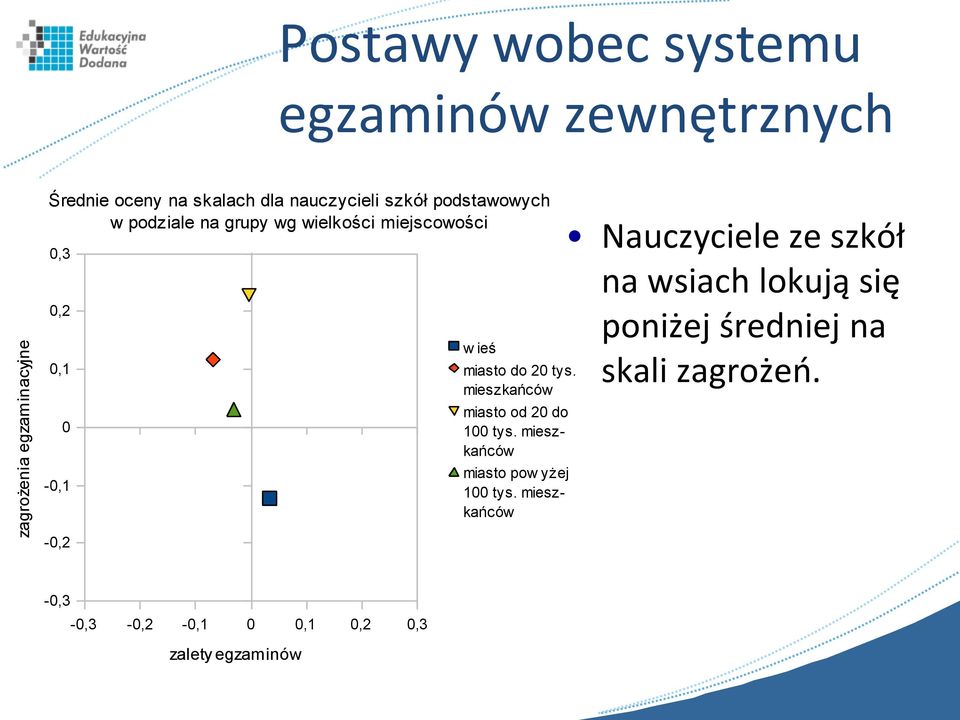 do 20 tys. mieszkańców miasto od 20 do 100 tys. mieszkańców miasto pow yżej 100 tys.