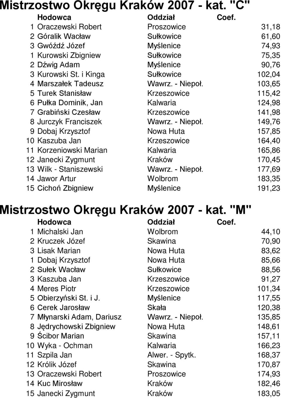 i Kinga Sułkowice 102,04 4 Marszałek Tadeusz Wawrz. - Niepoł.