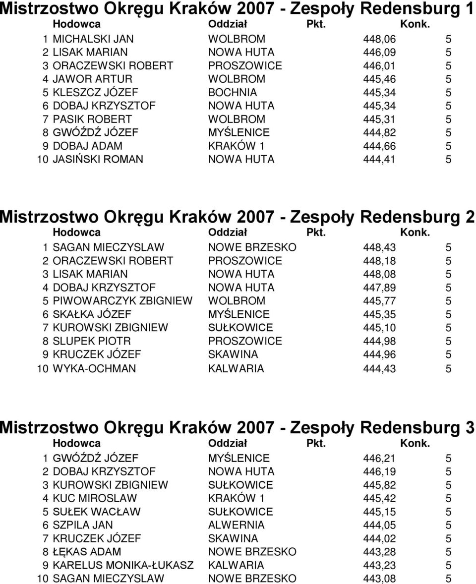 5 Mistrzostwo Okręgu Kraków 2007 - Zespoły Redensburg 2 1 SAGAN MIECZYSLAW NOWE BRZESKO 448,43 5 2 ORACZEWSKI ROBERT PROSZOWICE 448,18 5 3 LISAK MARIAN NOWA HUTA 448,08 5 4 DOBAJ KRZYSZTOF NOWA HUTA