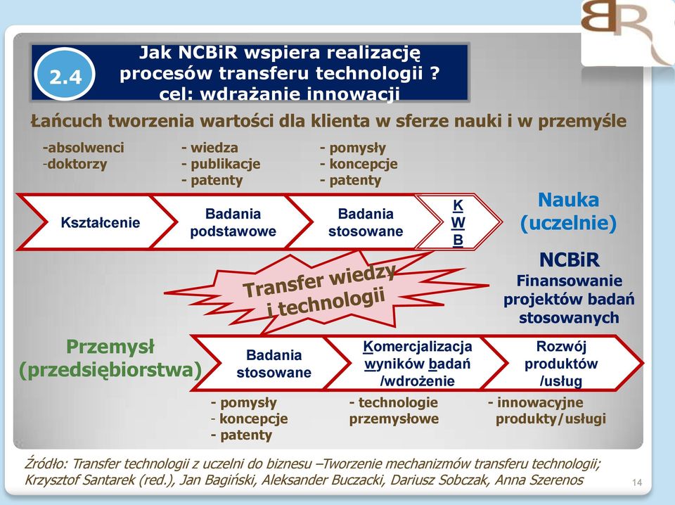 Kształcenie Przemysł (przedsiębiorstwa) Badania podstawowe Badania stosowane Badania stosowane Komercjalizacja wyników badań /wdrożenie Nauka (uczelnie) Rozwój produktów /usług - pomysły