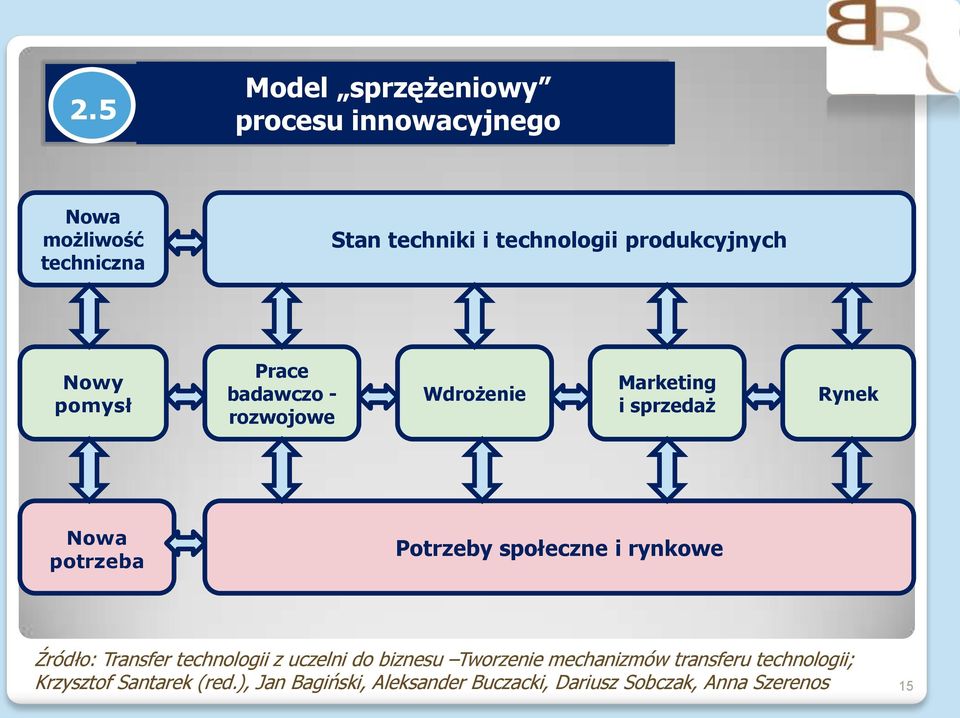 Potrzeby społeczne i rynkowe Źródło: Transfer technologii z uczelni do biznesu Tworzenie mechanizmów