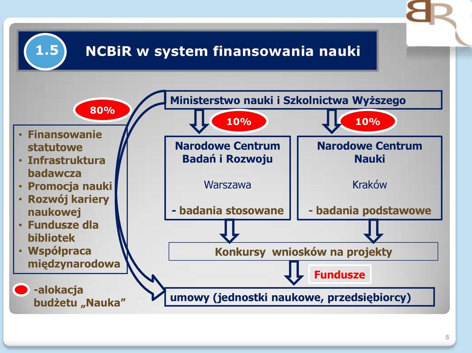 Szkolnictwa Wyższego 10% 10% Narodowe Centrum Badań i Rozwoju Warszawa - badania stosowane Narodowe Centrum