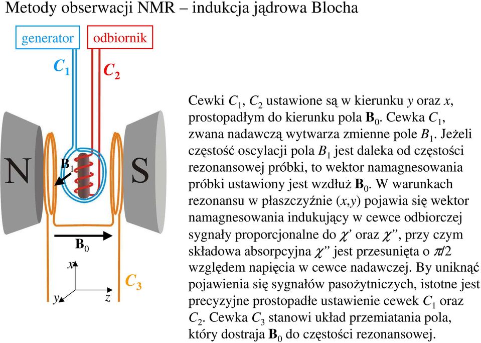 W warunkach rezonansu w płaszczyźnie (x,y) pojawia się wektor namagnesowania indukujący w cewce odbiorczej sygnały proporcjonalne do χ oraz χ, przy czym składowa absorpcyjna χ jest przesunięta o π/2