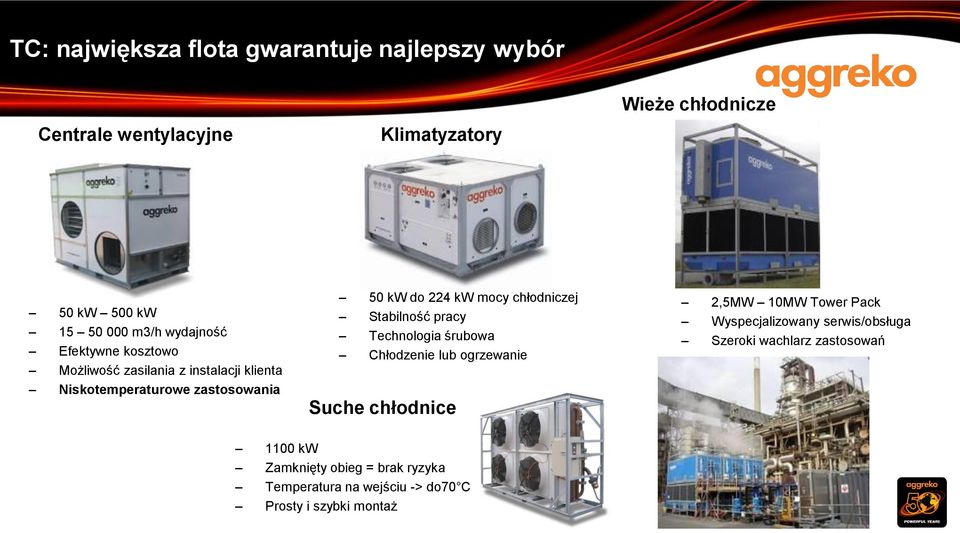 chłodniczej Stabilność pracy Technologia śrubowa Chłodzenie lub ogrzewanie Suche chłodnice 2,5MW 10MW Tower Pack Wyspecjalizowany