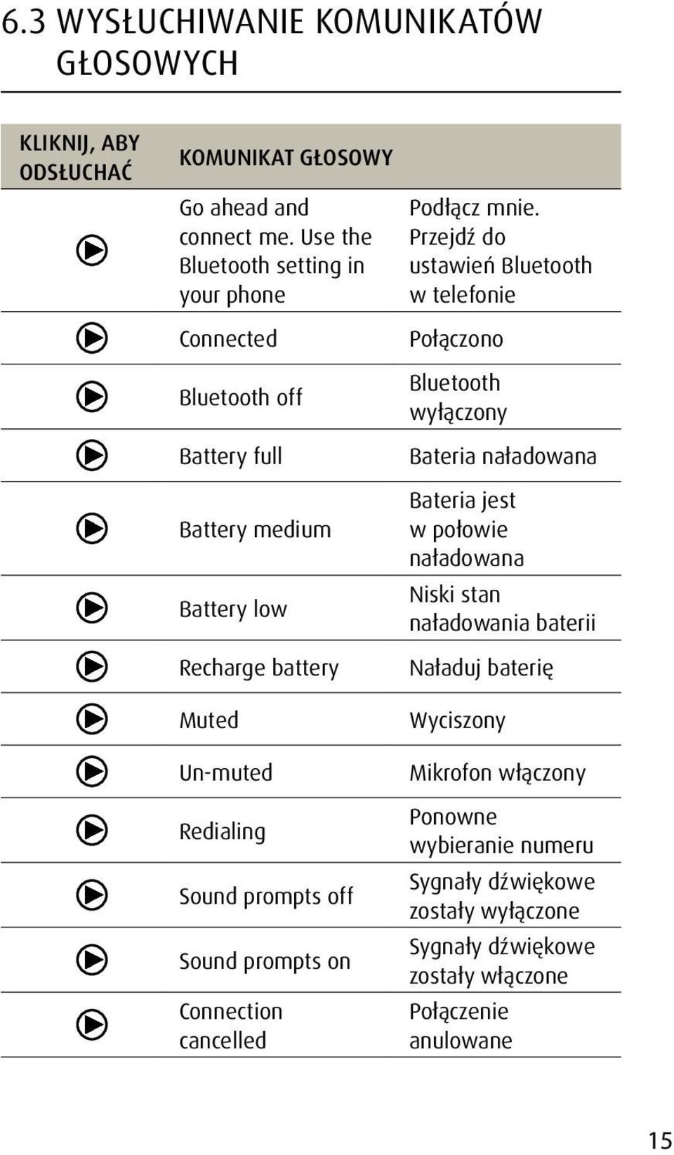 Bateria jest w połowie naładowana Niski stan naładowania baterii Recharge battery Naładuj baterię Muted Wyciszony Un-muted Mikrofon włączony Redialing Sound