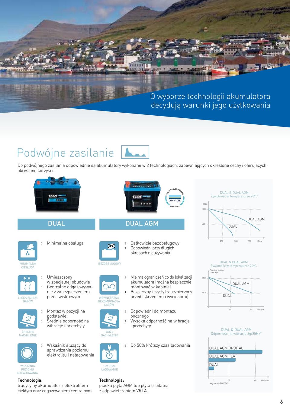 DUAL & DUAL AGM Żywotność w temperaturze 20ºC DOD 100% DUAL DUAL AGM 50% DUAL DUAL AGM Minimalna obsługa Całkowicie bezobsługowy Odpowiedni przy długich okresach nieużywania 250 500 750 Cykle