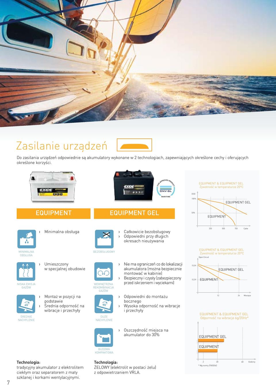 nieużywania 250 500 750 Cykle Minimalna obsługa Bezobsługowy EQUIPMENT & EQUIPMENT GEL Żywotność w temperaturze 20ºC Open Circuit Niska emisja gazów 45 Średnie nachylenie Umieszczony w specjalnej