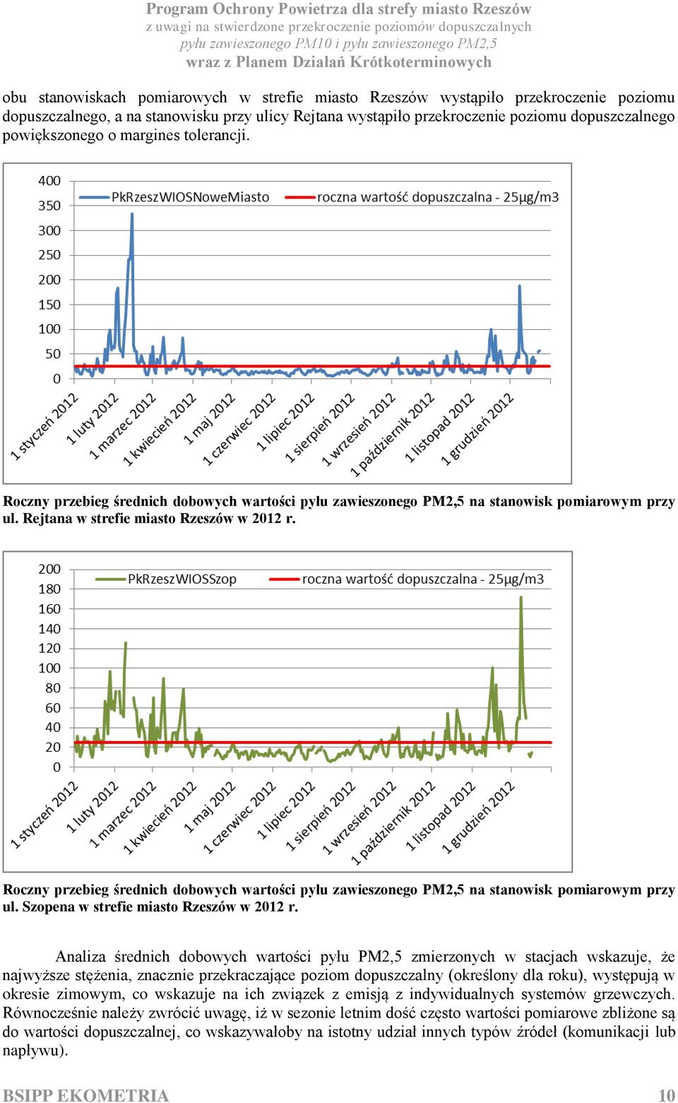 Roczny przebieg średnich dobowych wartości pyłu zawieszonego PM2,5 na stanowisk pomiarowym przy ul. Szopena w strefie miasto Rzeszów w 2012 r.
