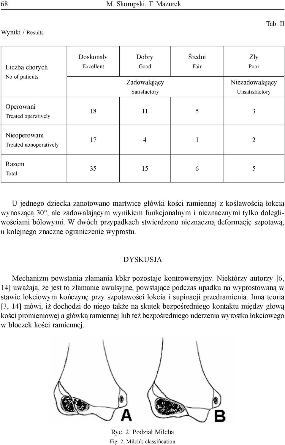 Treated nonoperatively 17 4 1 2 Razem Total 35 15 6 5 U jednego dziecka zanotowano martwicę główki kości ramiennej z koślawością łokcia wynoszącą 30, ale zadowalającym wynikiem funkcjonalnym i