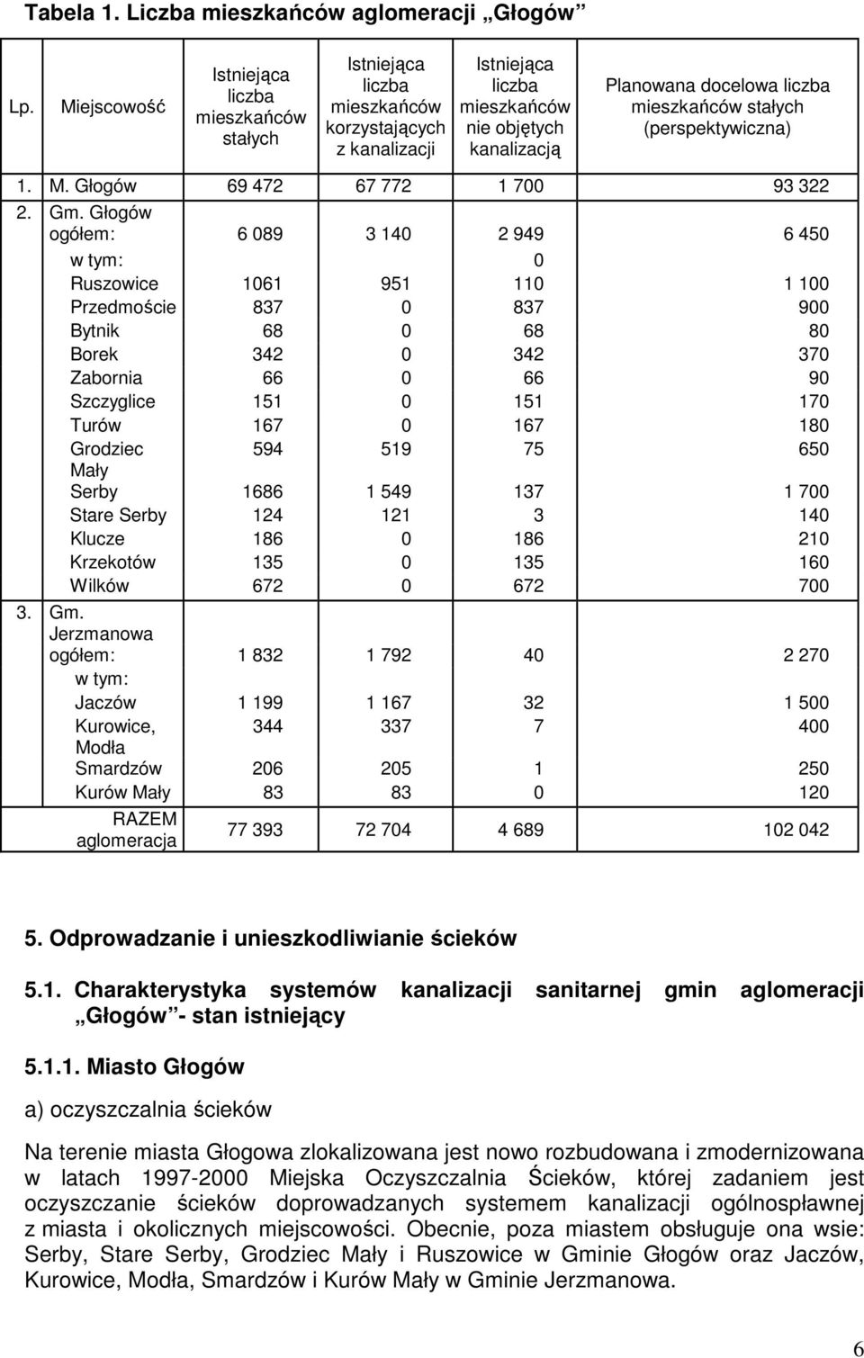 mieszkańców stałych (perspektywiczna) 1. M. Głogów 69 472 67 772 1 700 93 322 2. Gm.