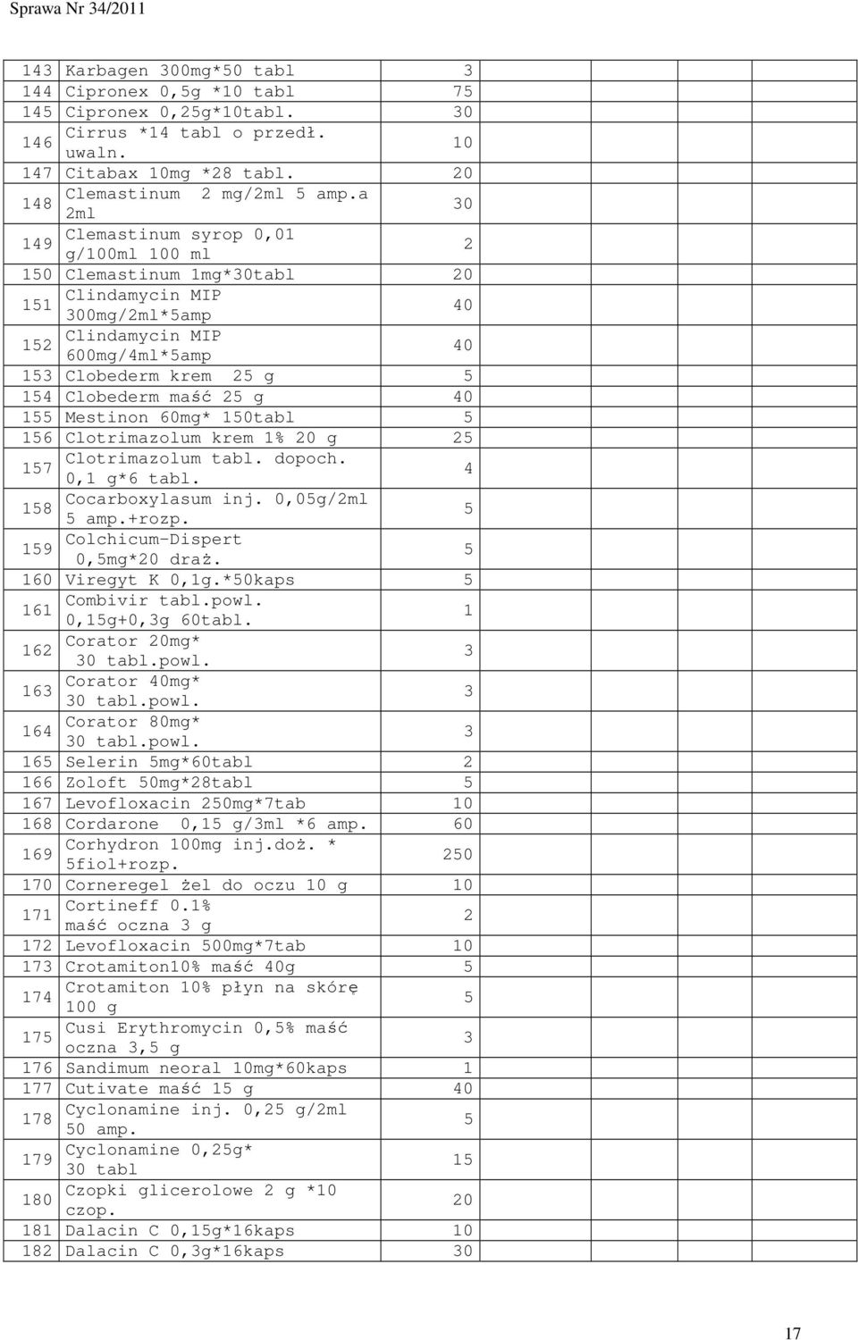 Mestinon 60mg* tabl 16 Clotrimazolum krem 1% 20 g 2 Clotrimazolum tabl. dopoch. 17 0,1 g*6 tabl. 4 Cocarboxylasum inj. 0,0g/2ml 18 amp.+rozp. 19 Colchicum-Dispert 0,mg*20 draŝ. 160 Viregyt K 0,1g.