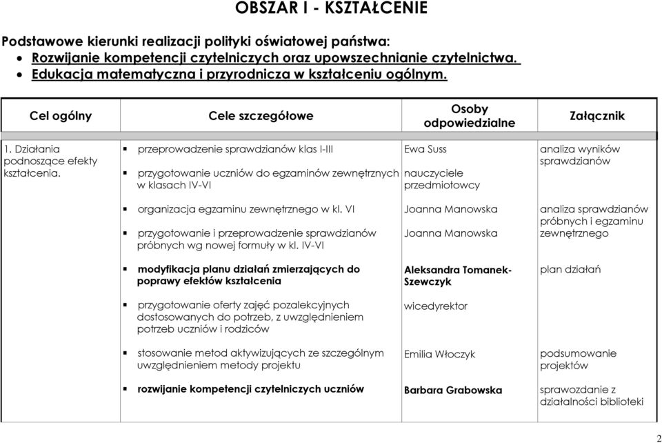 przeprowadzenie sprawdzianów klas I-III przygotowanie uczniów do egzaminów zewnętrznych w klasach IV-VI Ewa Suss nauczyciele przedmiotowcy analiza wyników sprawdzianów organizacja egzaminu