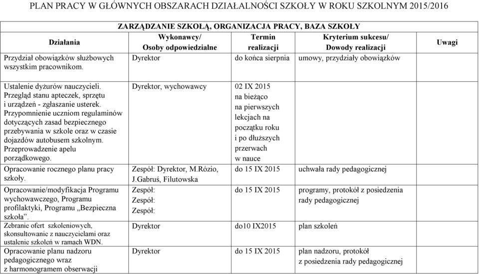 Ustalenie dyżurów nauczycieli. Przegląd stanu apteczek, sprzętu i urządzeń - zgłaszanie usterek.