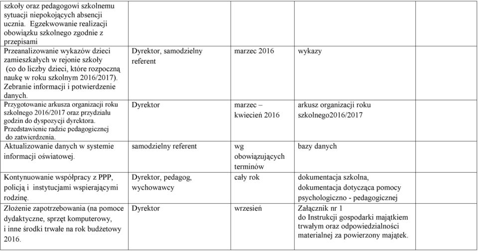 Zebranie informacji i potwierdzenie danych. Przygotowanie arkusza organizacji roku szkolnego 2016/2017 oraz przydziału godzin do dyspozycji dyrektora.