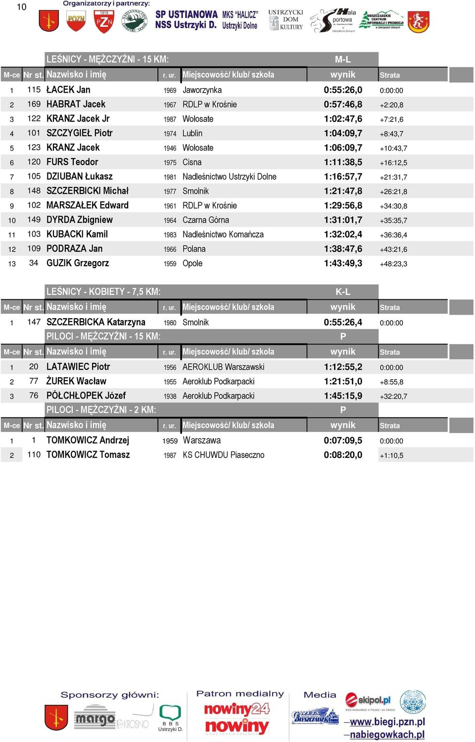 Dolne 1:16:57,7 +21:31,7 8 148 SZCZERBICKI Michał 1977 Smolnik 1:21:47,8 +26:21,8 9 102 MARSZAŁEK Edward 1961 RDLP w Krośnie 1:29:56,8 +34:30,8 10 149 DYRDA Zbigniew 1964 Czarna Górna 1:31:01,7
