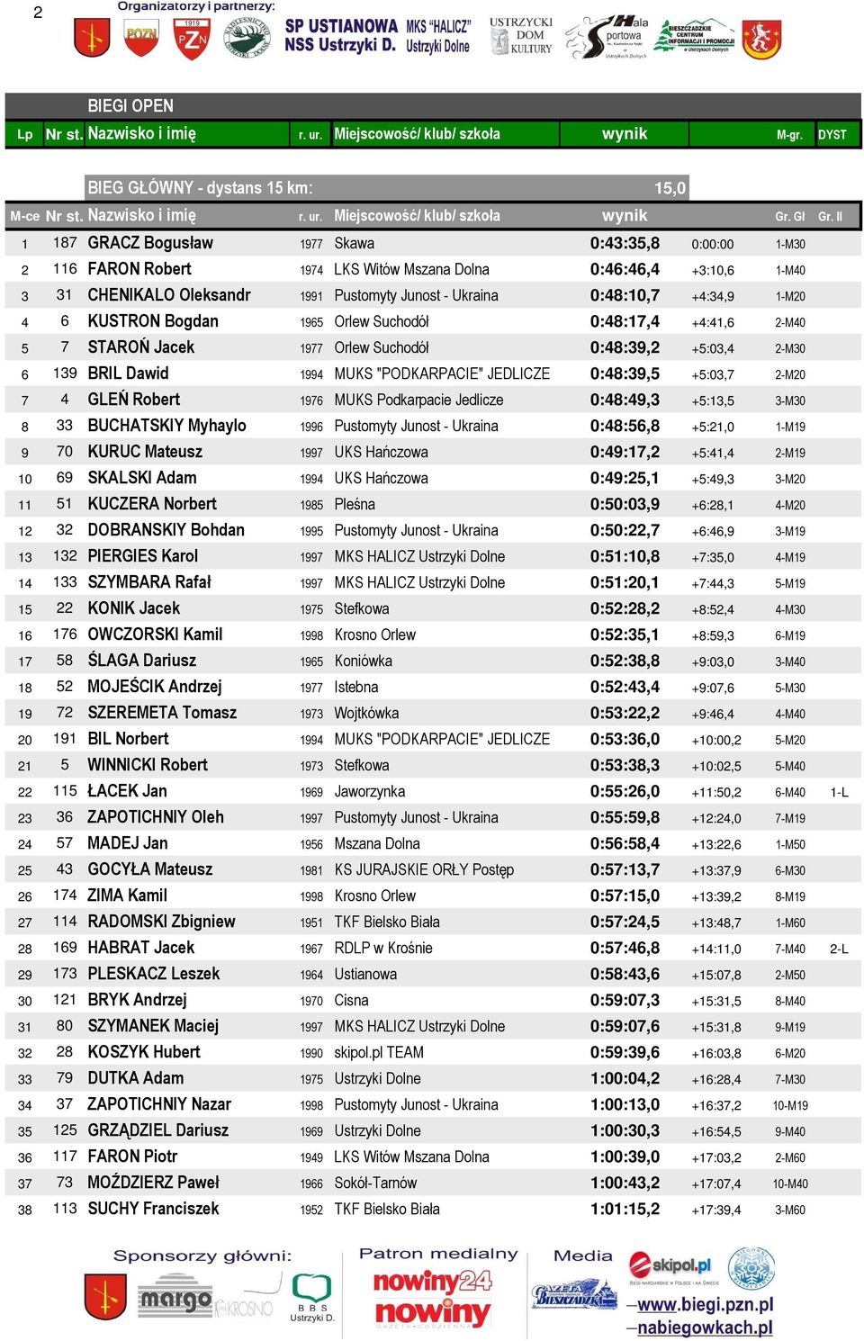 +4:34,9 1-M20 4 6 KUSTRON Bogdan 1965 Orlew Suchodół 0:48:17,4 +4:41,6 2-M40 5 7 STAROŃ Jacek 1977 Orlew Suchodół 0:48:39,2 +5:03,4 2-M30 6 139 BRIL Dawid 1994 MUKS "PODKARPACIE" JEDLICZE 0:48:39,5