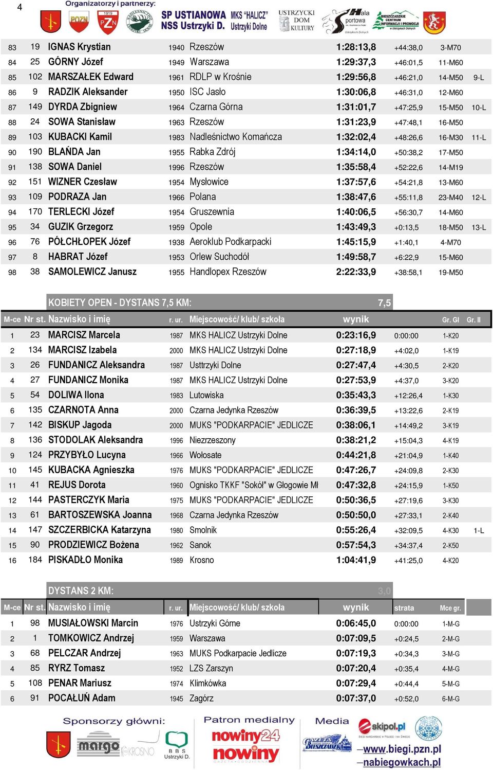 KUBACKI Kamil 1983 Nadleśnictwo Komańcza 1:32:02,4 +48:26,6 16-M30 11-L 90 190 BLAŃDA Jan 1955 Rabka Zdrój 1:34:14,0 +50:38,2 17-M50 91 138 SOWA Daniel 1996 Rzeszów 1:35:58,4 +52:22,6 14-M19 92 151
