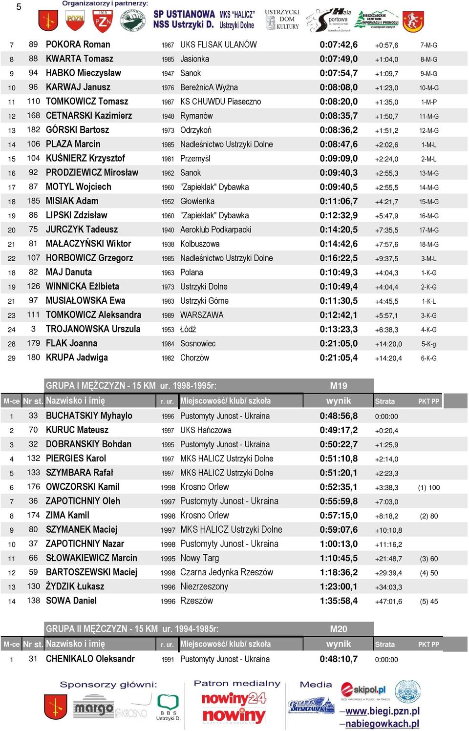 GÓRSKI Bartosz 1973 Odrzykoń 0:08:36,2 +1:51,2 12-M-G 14 106 PLAZA Marcin 1985 Nadleśnictwo Ustrzyki Dolne 0:08:47,6 +2:02,6 1-M-L 15 104 KUŚNIERZ Krzysztof 1981 Przemyśl 0:09:09,0 +2:24,0 2-M-L 16