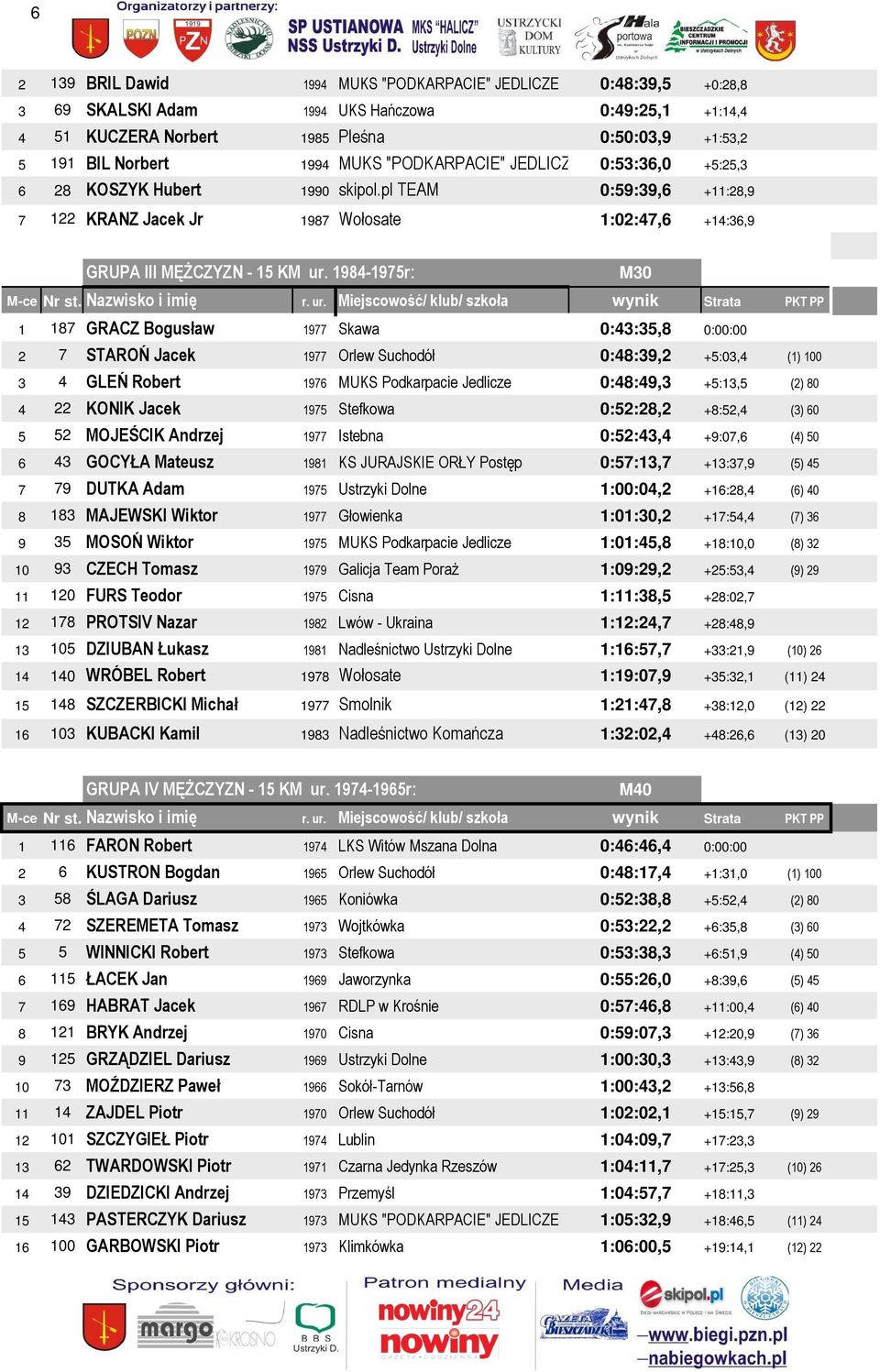 1984-1975r: M30 1 187 GRACZ Bogusław 1977 Skawa 0:43:35,8 0:00:00 2 7 STAROŃ Jacek 1977 Orlew Suchodół 0:48:39,2 +5:03,4 (1) 100 3 4 GLEŃ Robert 1976 MUKS Podkarpacie Jedlicze 0:48:49,3 +5:13,5 (2)