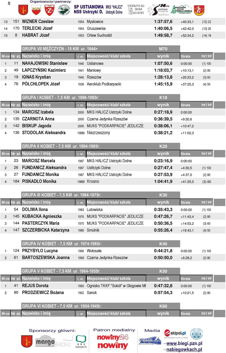 1944> M70 1 11 NAHAJOWSKI Stanisław 1940 Ustianowa 1:07:50,6 0:00:00 (1) 100 2 49 ŁAPCZYŃSKI Kazimierz 1941 Maniowy 1:18:03,7 +10:13,1 (2) 80 3 19 IGNAS Krystian 1940 Rzeszów 1:28:13,8 +20:23,2 (3)