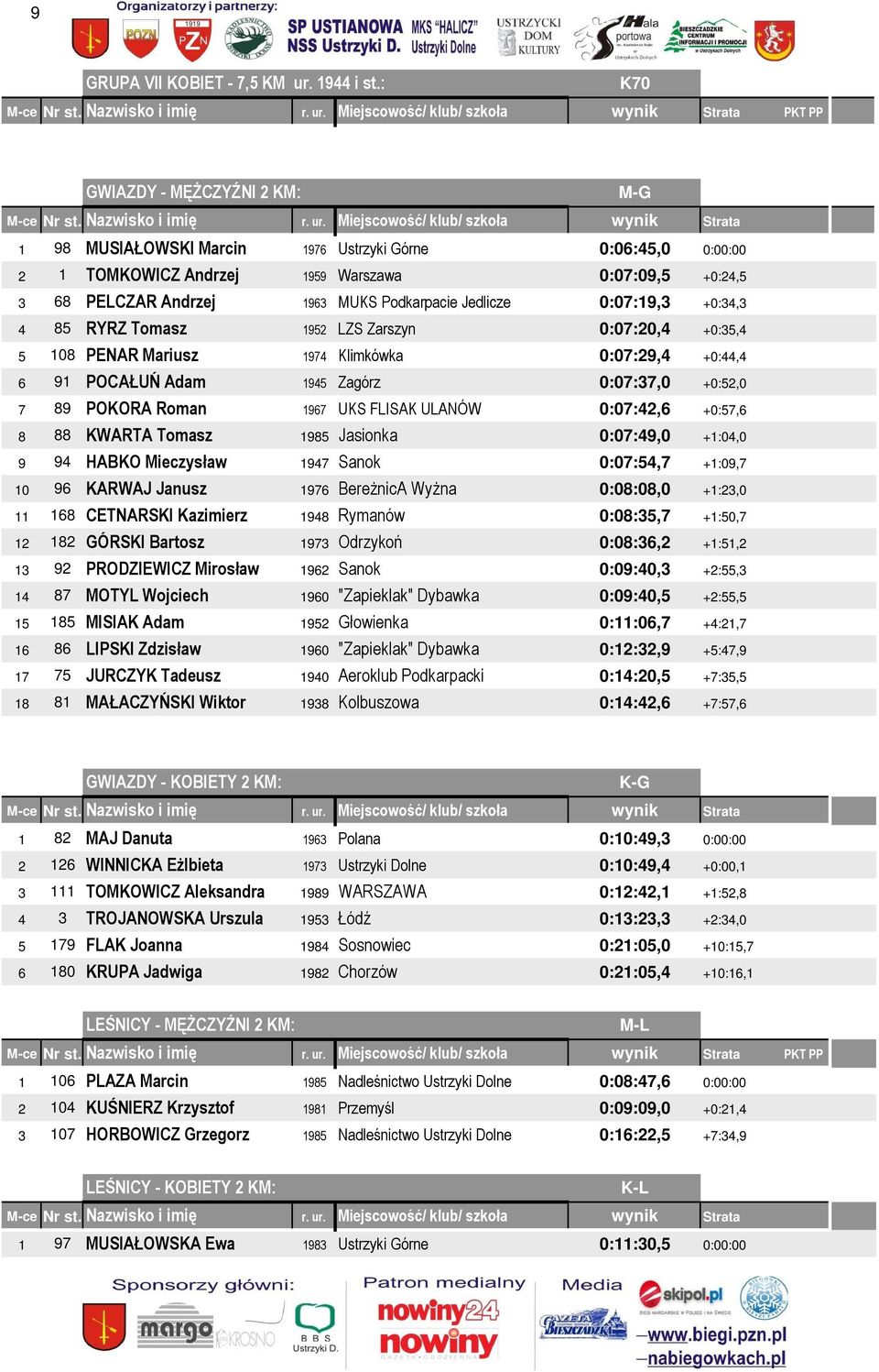 Jedlicze 0:07:19,3 +0:34,3 4 85 RYRZ Tomasz 1952 LZS Zarszyn 0:07:20,4 +0:35,4 5 108 PENAR Mariusz 1974 Klimkówka 0:07:29,4 +0:44,4 6 91 POCAŁUŃ Adam 1945 Zagórz 0:07:37,0 +0:52,0 7 89 POKORA Roman