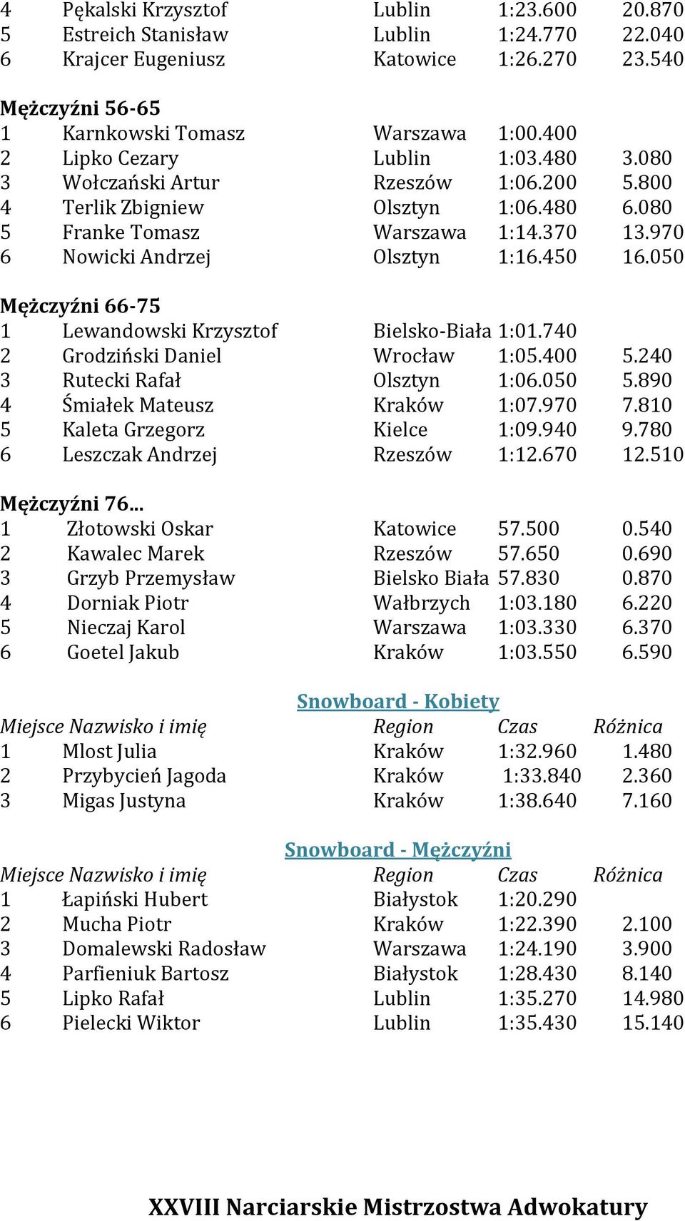 450 16.050 Mężczyźni 66-75 1 Lewandowski Krzysztof Bielsko-Biała 1:01.740 2 Grodziński Daniel Wrocław 1:05.400 5.240 3 Rutecki Rafał Olsztyn 1:06.050 5.890 4 Śmiałek Mateusz Kraków 1:07.970 7.