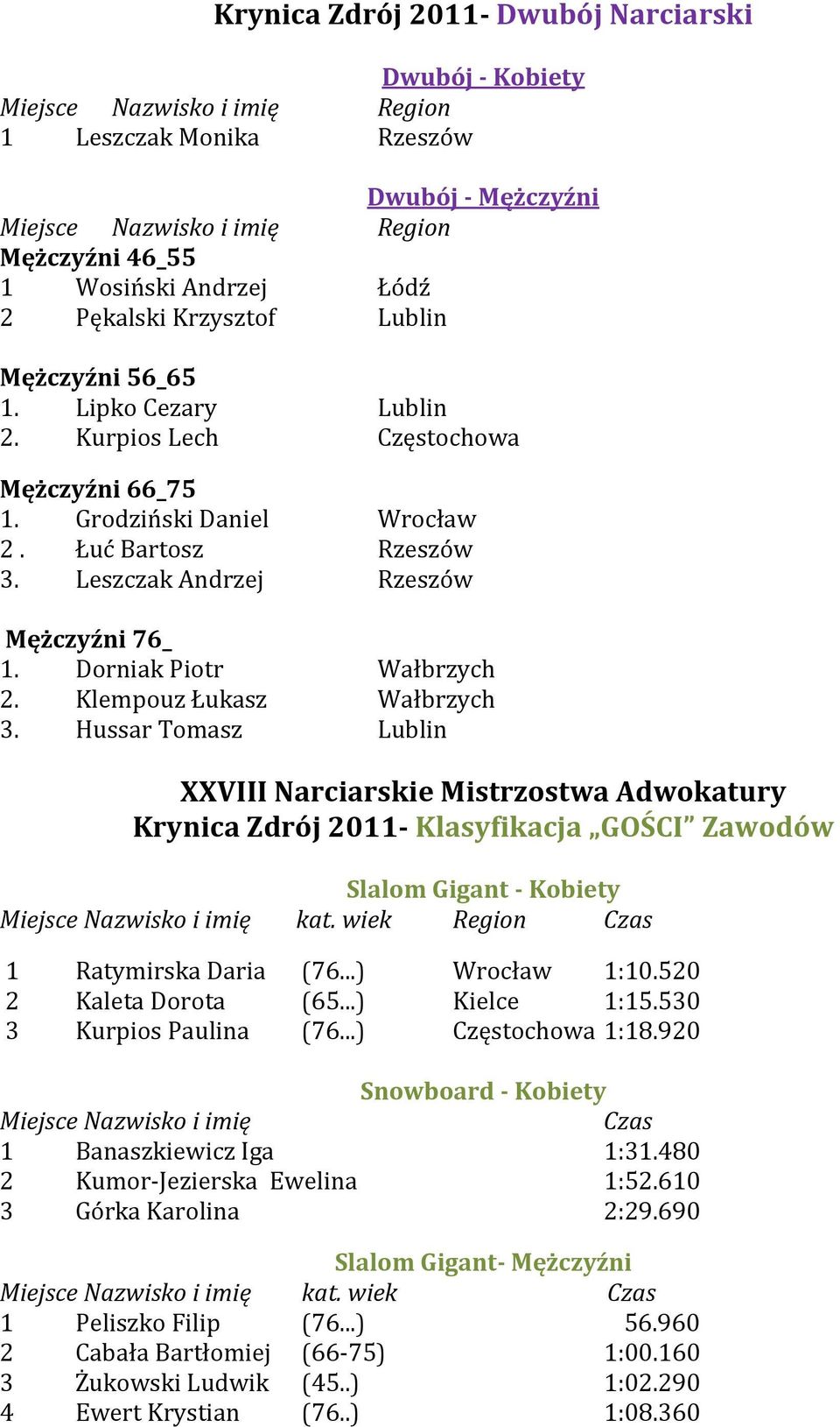 Dorniak Piotr Wałbrzych 2. Klempouz Łukasz Wałbrzych 3. Hussar Tomasz Lublin - Klasyfikacja GOŚCI Zawodów Slalom Gigant - Kobiety Miejsce Nazwisko i imię kat. wiek Region Czas 1 Ratymirska Daria (76.