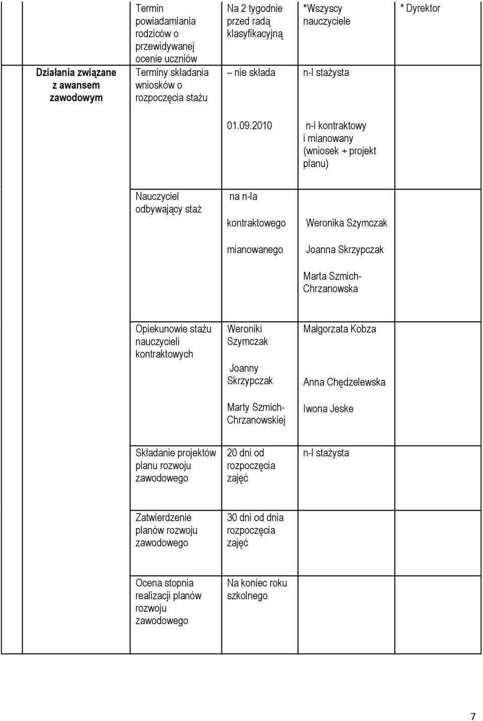 2010 n-l kontraktowy i mianowany (wniosek + projekt planu) Nauczyciel odbywający staż na n-la kontraktowego Weronika Szymczak mianowanego Joanna Skrzypczak Marta Szmich- Chrzanowska Opiekunowie stażu