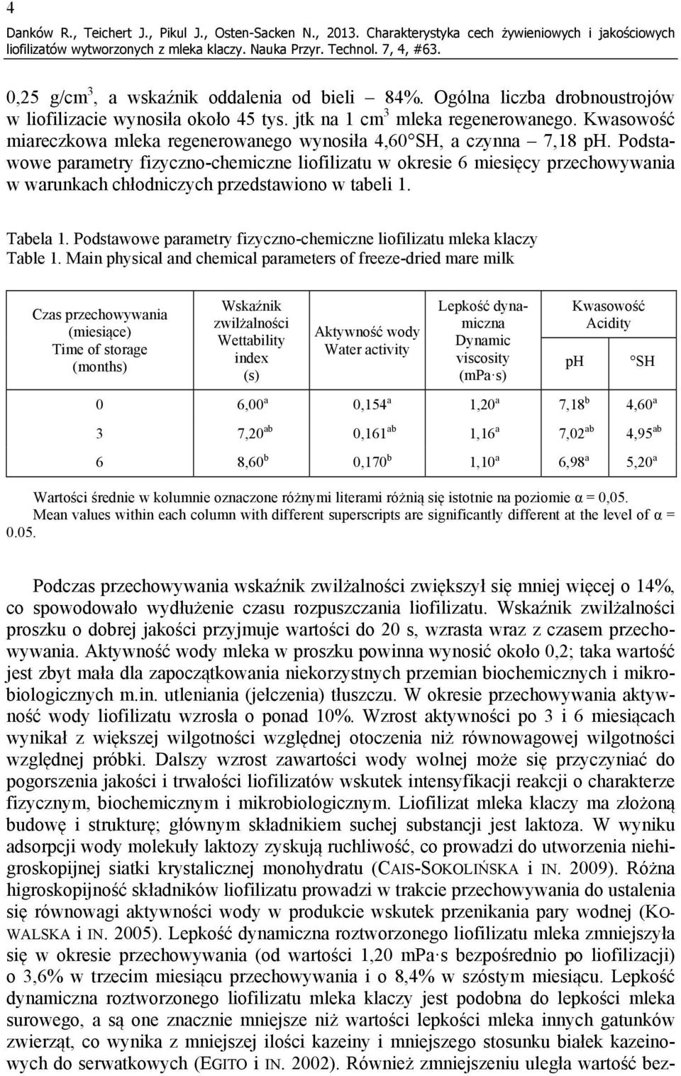 Podstawowe parametry fizyczno-chemiczne liofilizatu w okresie 6 miesięcy przechowywania w warunkach chłodniczych przedstawiono w tabeli 1. Tabela 1.