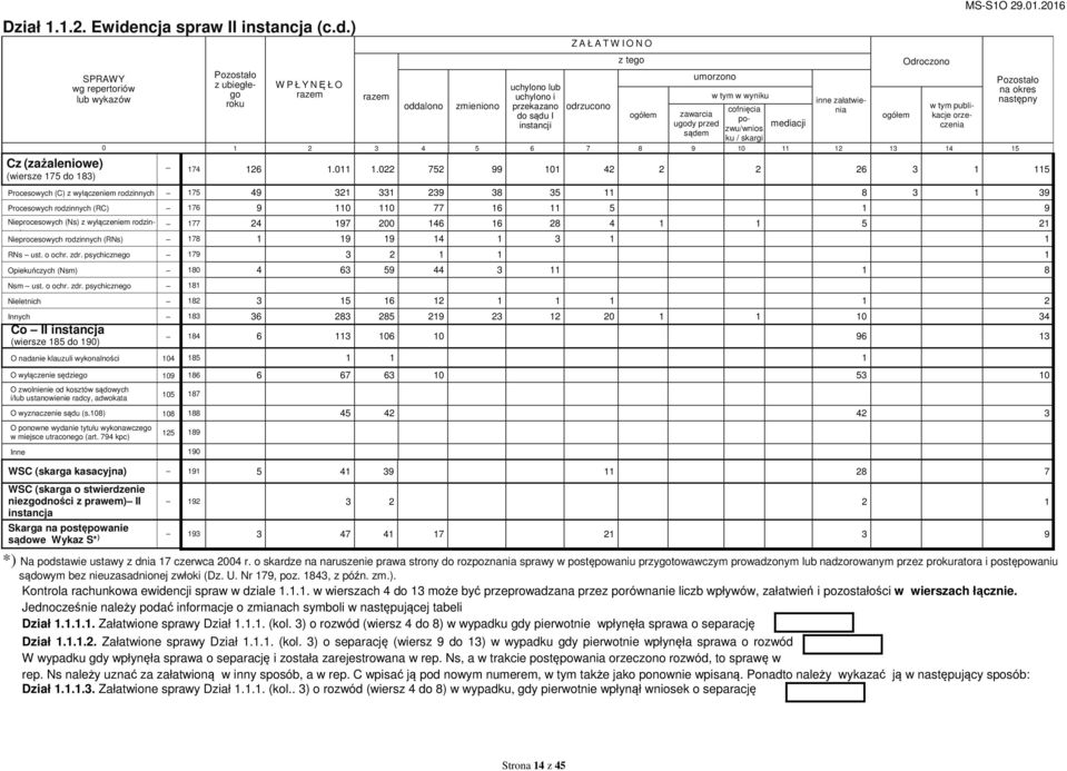 ) Cz (zażaleniowe) (wiersze 175 do 183) lub wykazów z ubiegłego roku W P Ł Y NĘŁO oddalono zmieniono uchylono lub uchylono i przekazano do sądu I instancji Z A Ł A T W I O N O odrzucono umorzono