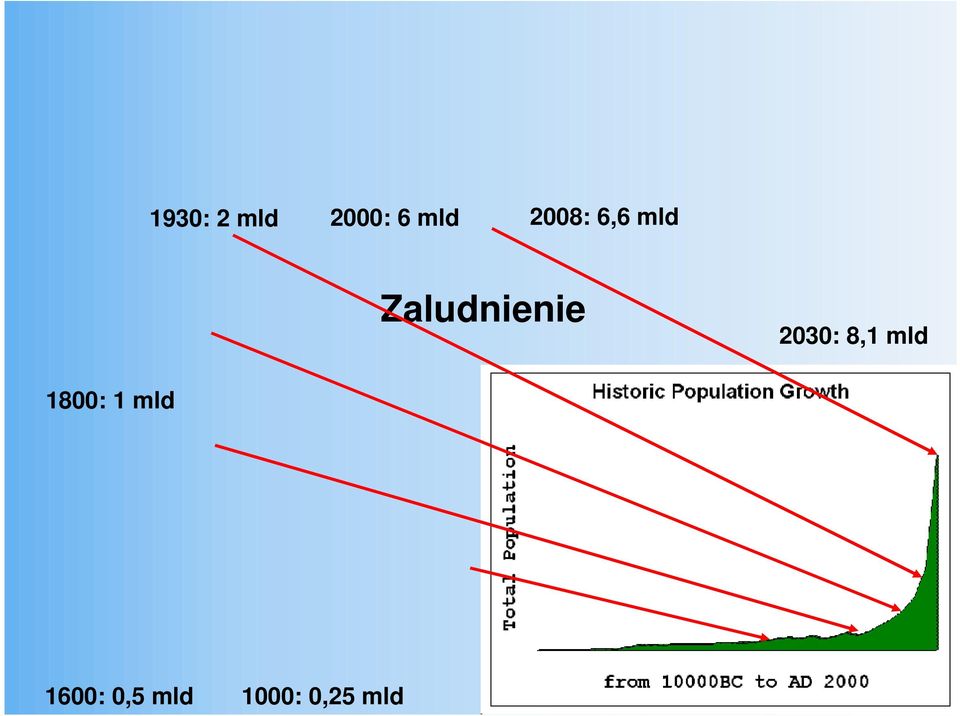 2030: 8,1 mld 1800: 1 mld