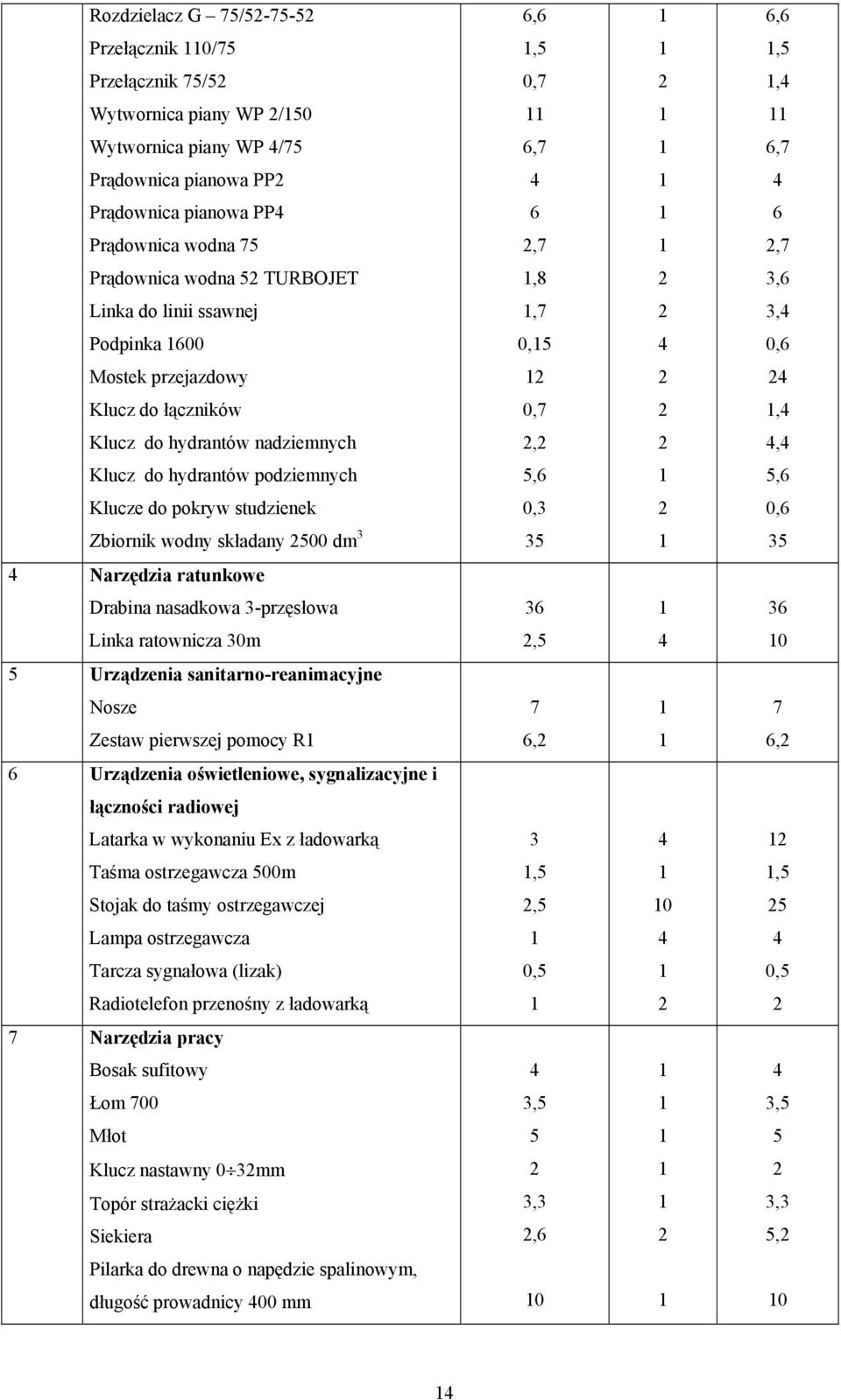 Zbiornik wodny składany 00 dm Narzędzia ratunkowe Drabina nasadkowa -przęsłowa Linka ratownicza 0m, 0 Urządzenia sanitarno-reanimacyjne Nosze 7 7 Zestaw pierwszej pomocy R,, Urządzenia oświetleniowe,