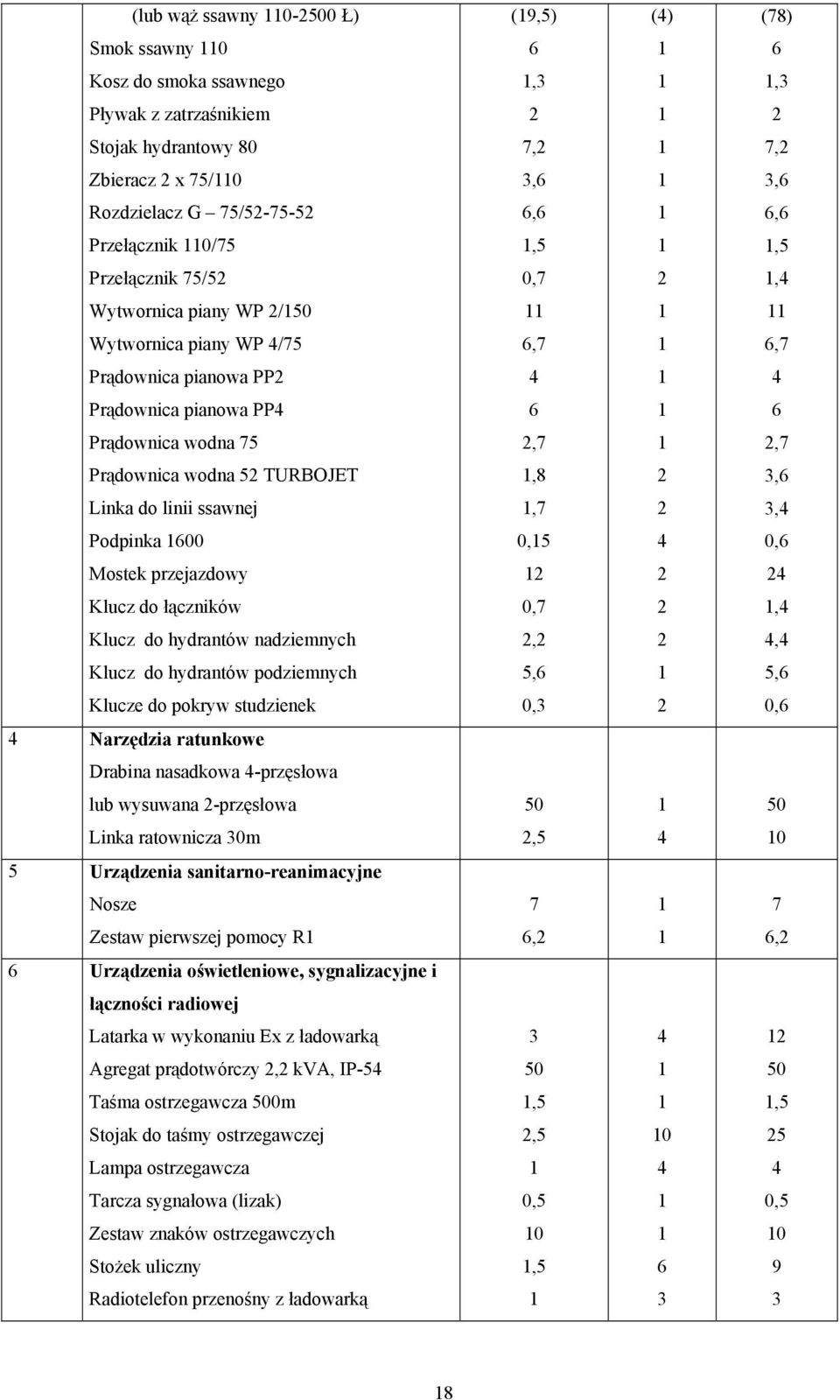 przejazdowy Klucz do łączników, Klucz do hydrantów nadziemnych,, Klucz do hydrantów podziemnych,, Klucze do pokryw studzienek 0, 0, Narzędzia ratunkowe Drabina nasadkowa -przęsłowa lub wysuwana