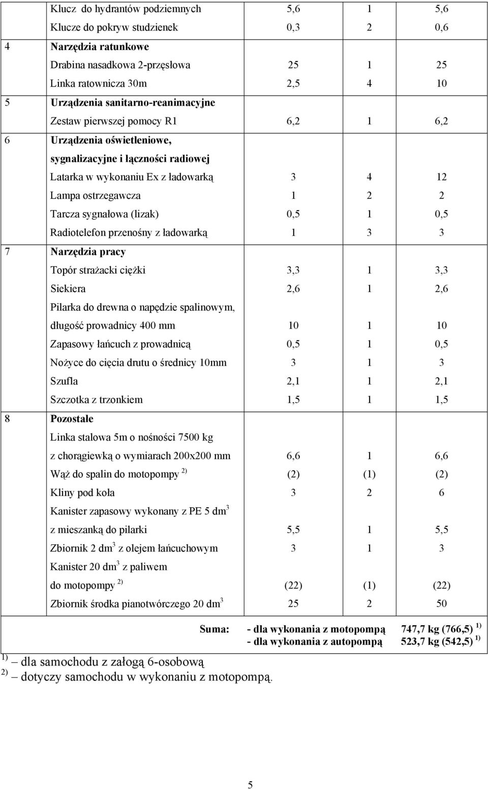 strażacki ciężki Siekiera Pilarka do drewna o napędzie spalinowym, długość prowadnicy 00 mm Zapasowy łańcuch z prowadnicą Nożyce do cięcia drutu o średnicy 0mm Szufla 8 Pozostałe Szczotka z trzonkiem