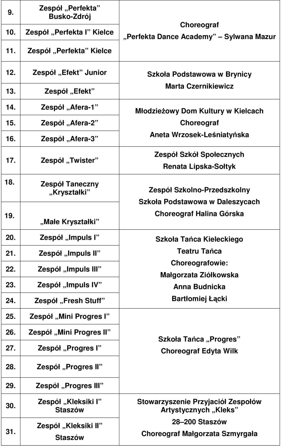 Zespół Fresh Stuff Szkoła Podstawowa w Brynicy Marta Czernikiewicz MłodzieŜowy Dom Kultury w Kielcach Aneta Wrzosek-Leśniatyńska Zespół Szkół Społecznych Renata Lipska-Sołtyk Zespół