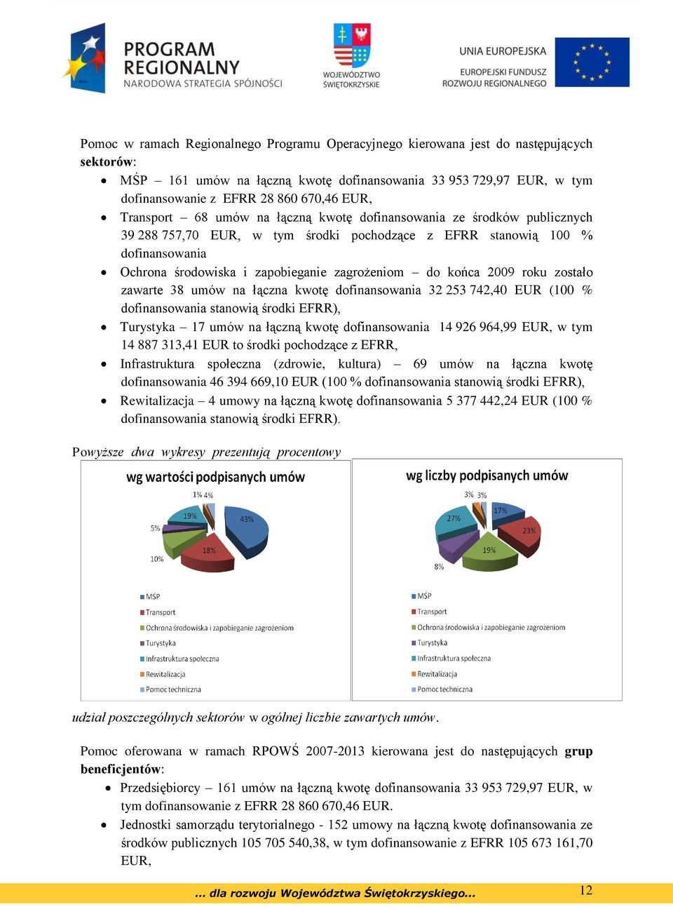 zagrożeniom do końca 2009 roku zostało zawarte 38 umów na łączna kwotę dofinansowania 32 253 742,40 EUR (100 % dofinansowania stanowią środki EFRR), Turystyka 17 umów na łączną kwotę dofinansowania