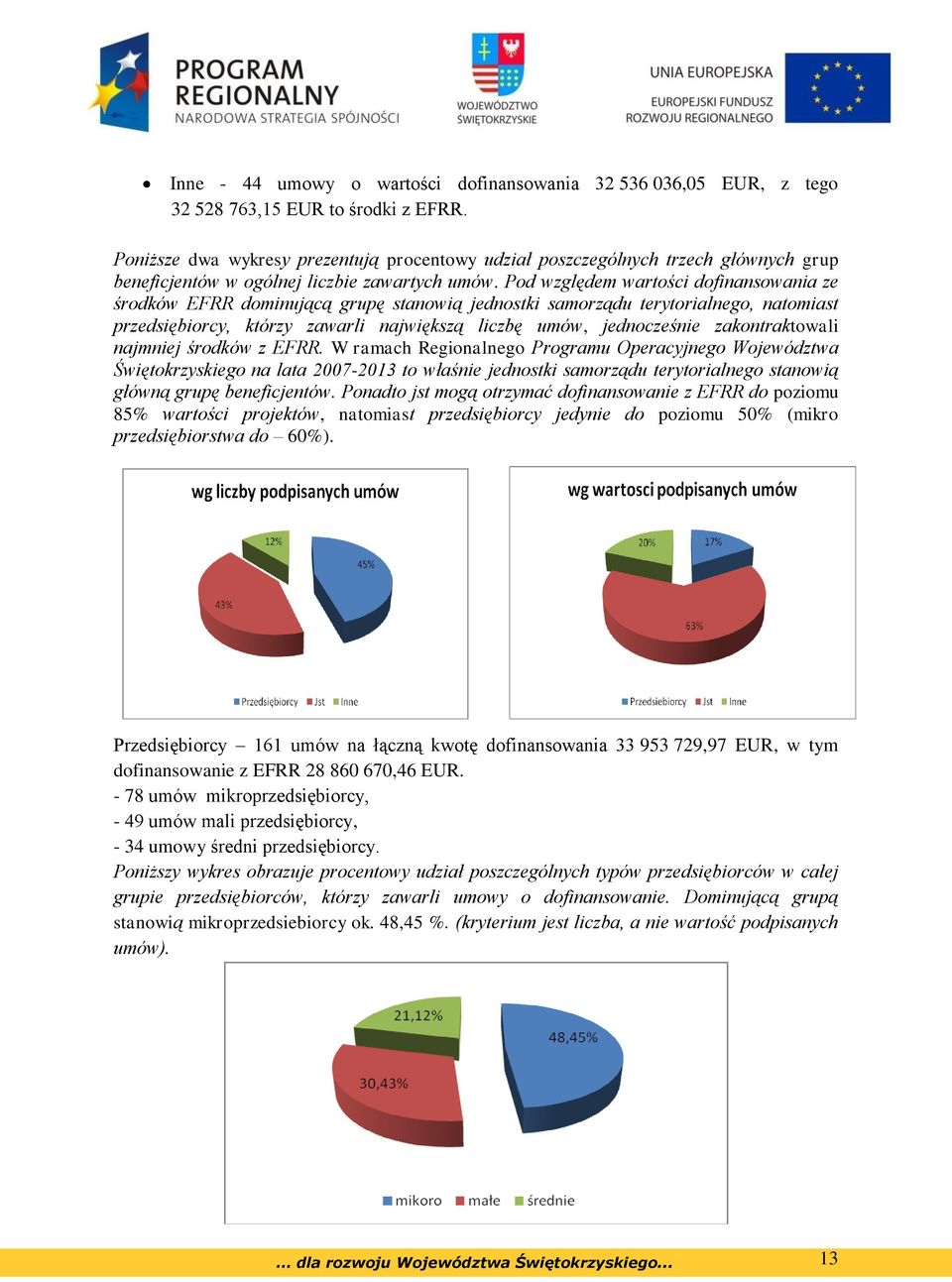 Pod względem wartości dofinansowania ze środków EFRR dominującą grupę stanowią jednostki samorządu terytorialnego, natomiast przedsiębiorcy, którzy zawarli największą liczbę umów, jednocześnie