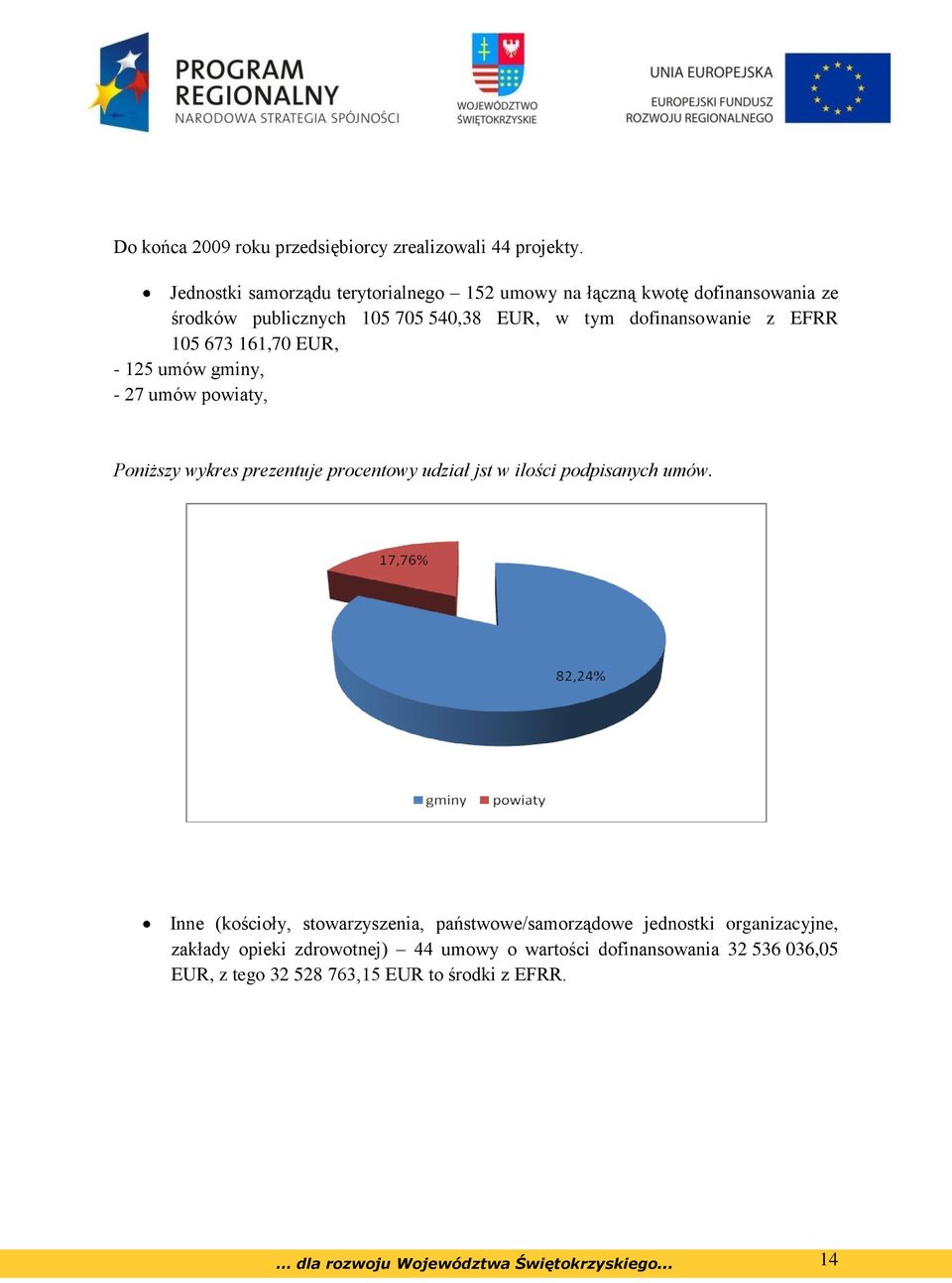 105 673 161,70 EUR, - 125 umów gminy, - 27 umów powiaty, Poniższy wykres prezentuje procentowy udział jst w ilości podpisanych umów.