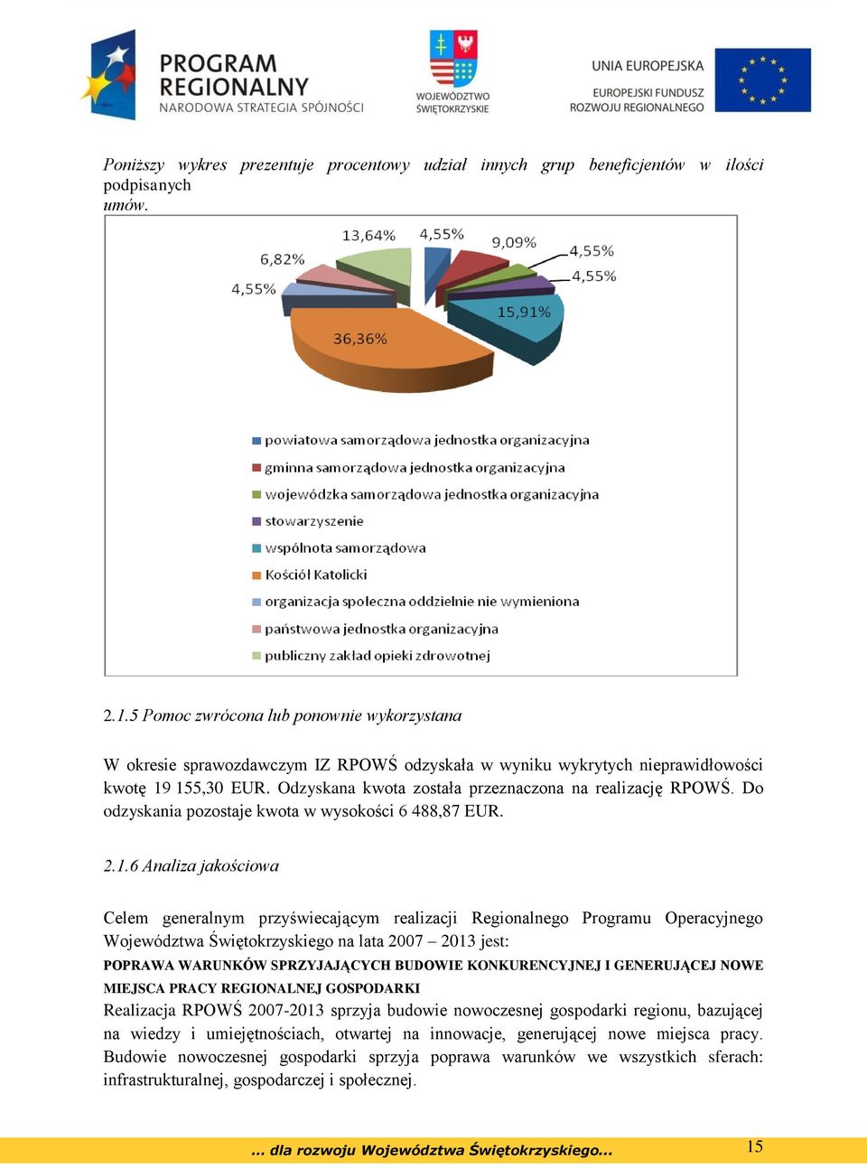 Odzyskana kwota została przeznaczona na realizację RPOWŚ. Do odzyskania pozostaje kwota w wysokości 6 488,87 EUR. 2.1.