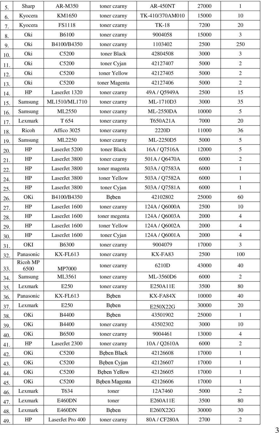Oki C5200 toner Magenta 42127406 5000 2 14. HP LaserJet 1320 toner czarny 49A / Q5949A 2500 15 15. Samsung ML1510/ML1710 toner czarny ML-1710D3 3000 35 16.