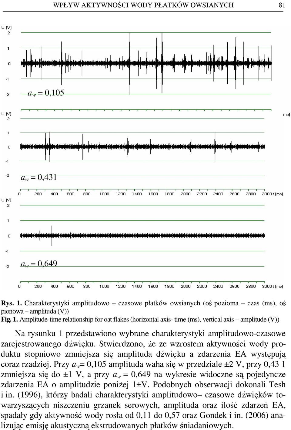 Amplitude-time relationship for oat flakes (horizontal axis- time (ms), vertical axis amplitude (V)) Na rysunku 1 przedstawiono wybrane charakterystyki amplitudowo-czasowe zarejestrowanego dźwięku.