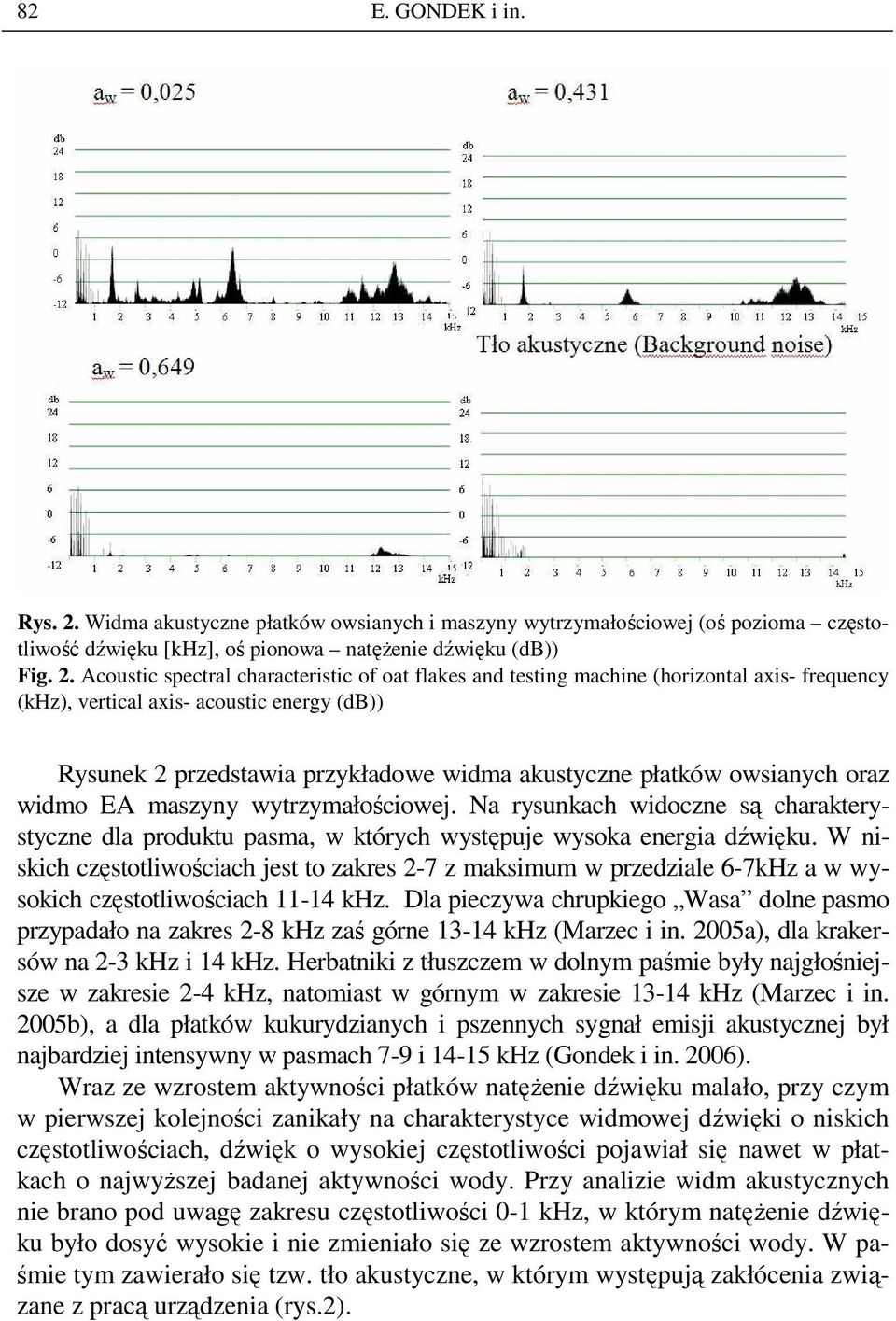 Acoustic spectral characteristic of oat flakes and testing machine (horizontal axis- frequency (khz), vertical axis- acoustic energy (db)) Rysunek 2 przedstawia przykładowe widma akustyczne płatków