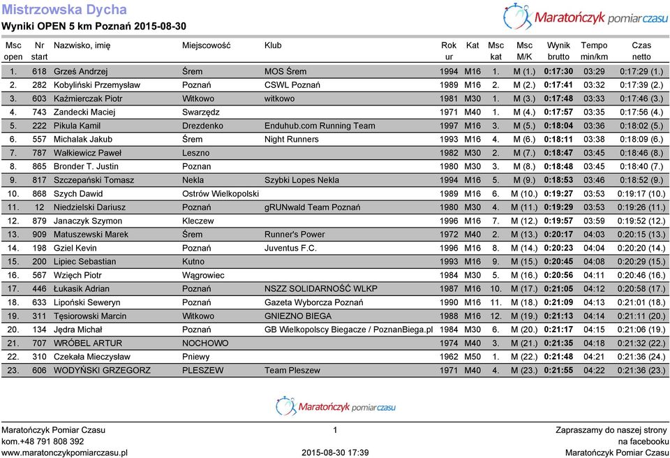 ) 0:17:48 03:33 0:17:46 (3.) 4. 743 Zandecki Maciej Swarzędz 1971 M40 1. M (4.) 0:17:57 03:35 0:17:56 (4.) 5. 222 Pikula Kamil Drezdenko Enduhub.com Running Team 1997 M16 3. M (5.