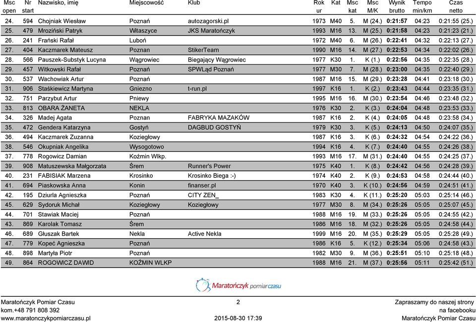 566 Pauszek-Substyk Lucyna Wągrowiec Biegający Wągrowiec 1977 K30 1. K (1.) 0:22:56 04:35 0:22:35 (28.) 29. 457 Witkowski Rafał Poznań SPWLąd Poznań 1977 M30 7. M (28.) 0:23:00 04:35 0:22:40 (29.) 30.