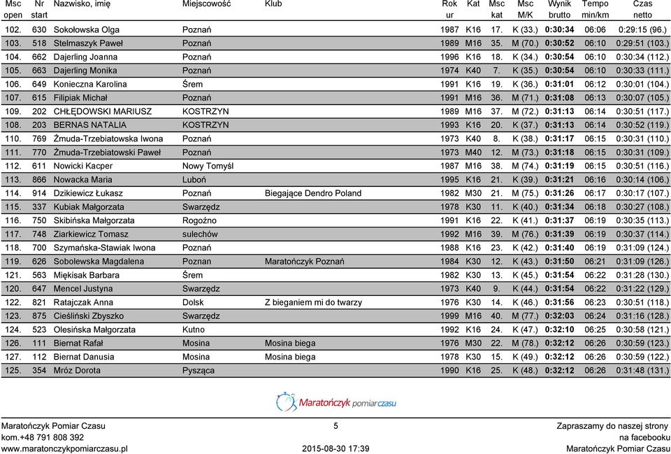 649 Konieczna Karolina Śrem 1991 K16 19. K (36.) 0:31:01 06:12 0:30:01 (104.) 107. 615 Filipiak Michał Poznań 1991 M16 36. M (71.) 0:31:08 06:13 0:30:07 (105.) 109.