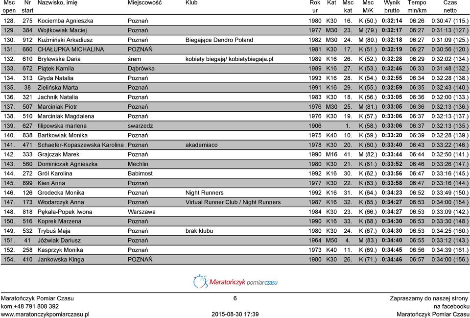 610 Brylewska Daria śrem kobiety biegają/ kobietybiegaja.pl 1989 K16 26. K (52.) 0:32:28 06:29 0:32:02 (134.) 133. 672 Piątek Kamila Dąbrówka 1989 K16 27. K (53.) 0:32:46 06:33 0:31:48 (132.) 134.