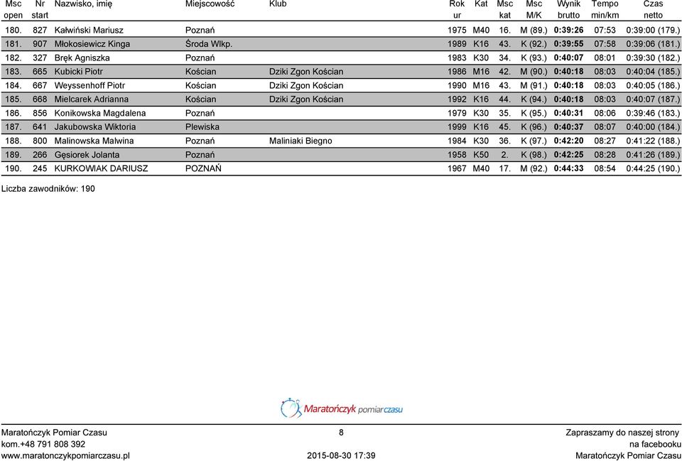 667 Weyssenhoff Piotr Kościan Dziki Zgon Kościan 1990 M16 43. M (91.) 0:40:18 08:03 0:40:05 (186.) 185. 668 Mielcarek Adrianna Kościan Dziki Zgon Kościan 1992 K16 44. K (94.