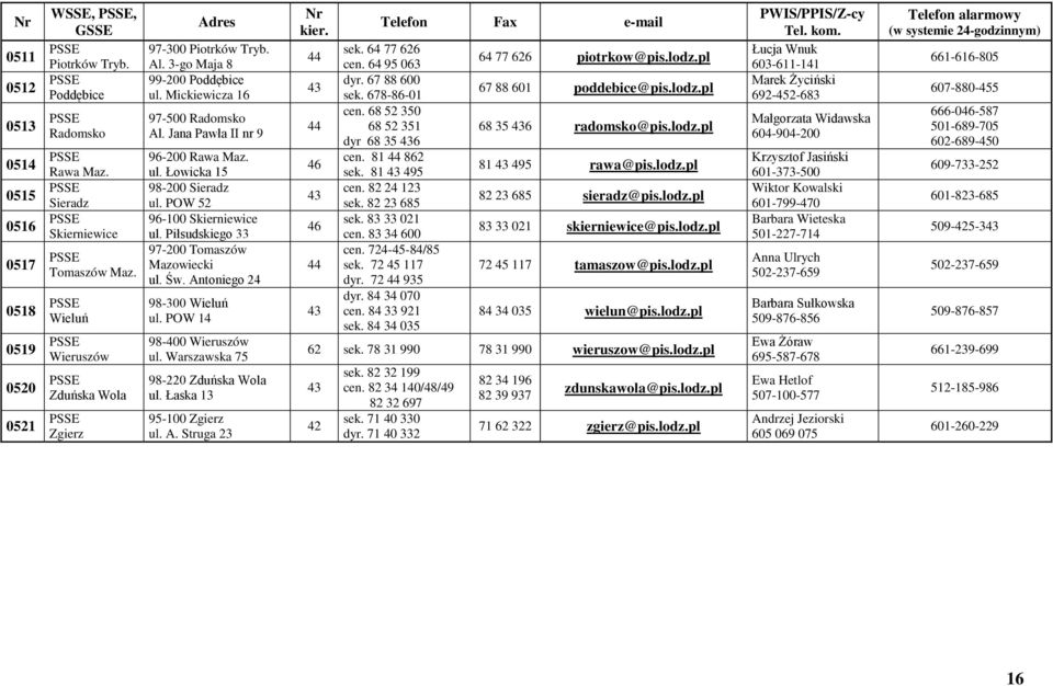 POW 52 96-100 Skierniewice ul. Piłsudskiego 33 97-200 Tomaszów Mazowiecki ul. Św. Antoniego 24 98-300 Wieluń ul. POW 14 98-400 Wieruszów ul. Warszawska 75 98-220 Zduńska Wola ul.