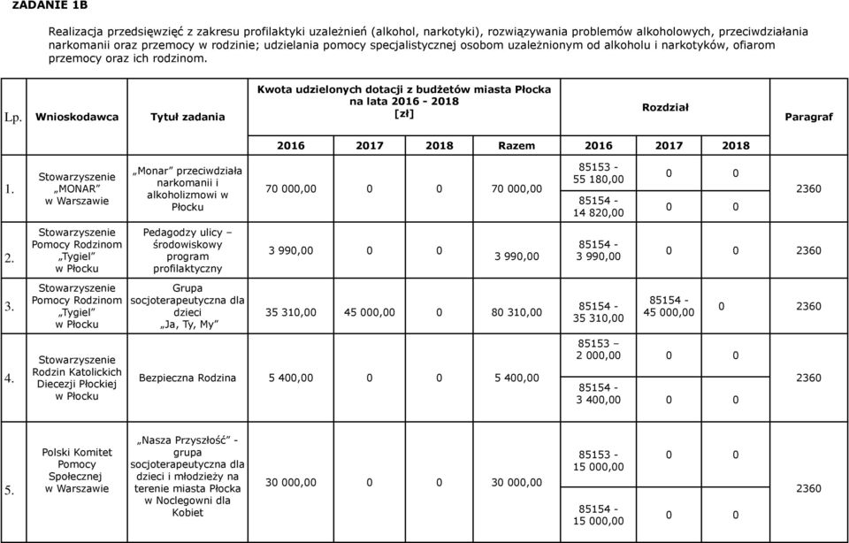 Wnioskodawca Tytuł zadania Kwota udzielonych dotacji z budżetów miasta Płocka na lata 2016-2018 [zł] Rozdział Paragraf 2016 2017 2018 Razem 2016 2017 2018 1.