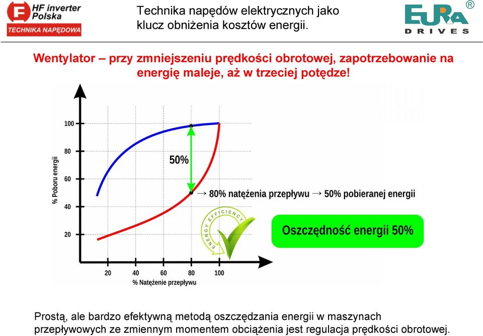 maleje, aż w trzeciej potędze!